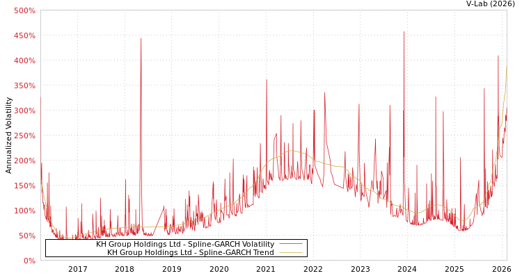 graph of KH Group Holdings Ltd SGARCH