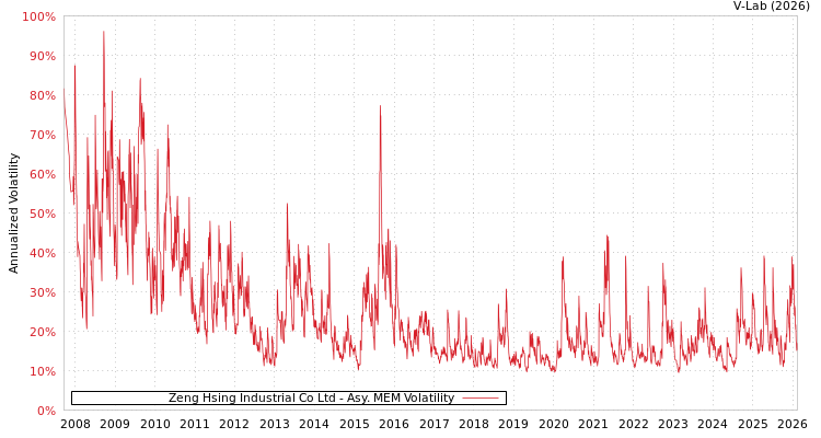 graph of Zeng Hsing Industrial Co Ltd AMEM