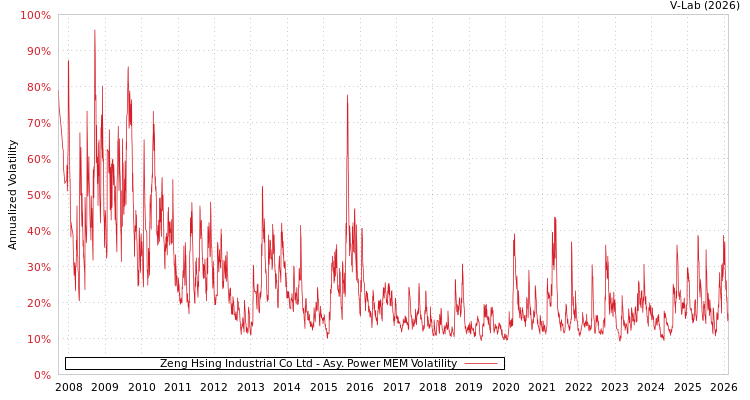 graph of Zeng Hsing Industrial Co Ltd APMEM