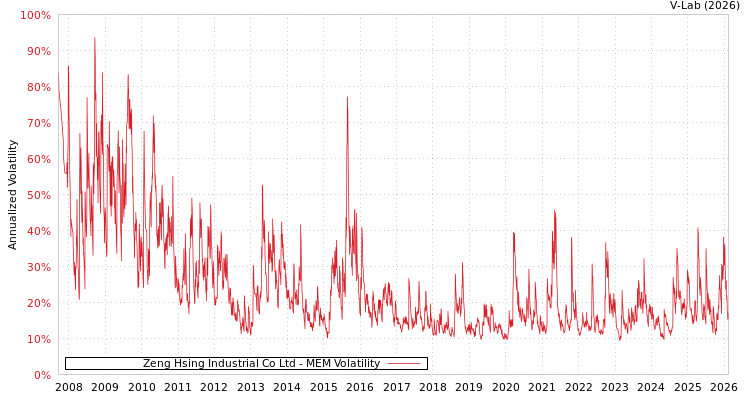 graph of Zeng Hsing Industrial Co Ltd MEM
