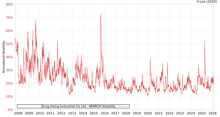 graph of Zeng Hsing Industrial Co Ltd APARCH