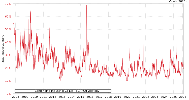 graph of Zeng Hsing Industrial Co Ltd EGARCH