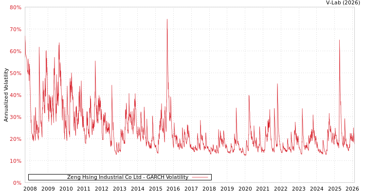 graph of Zeng Hsing Industrial Co Ltd GARCH