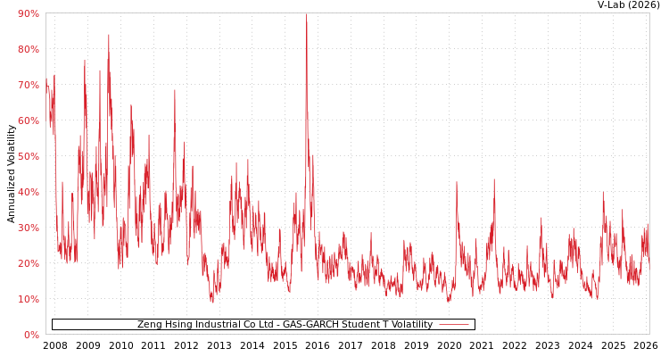 graph of Zeng Hsing Industrial Co Ltd GAS-GARCH-T