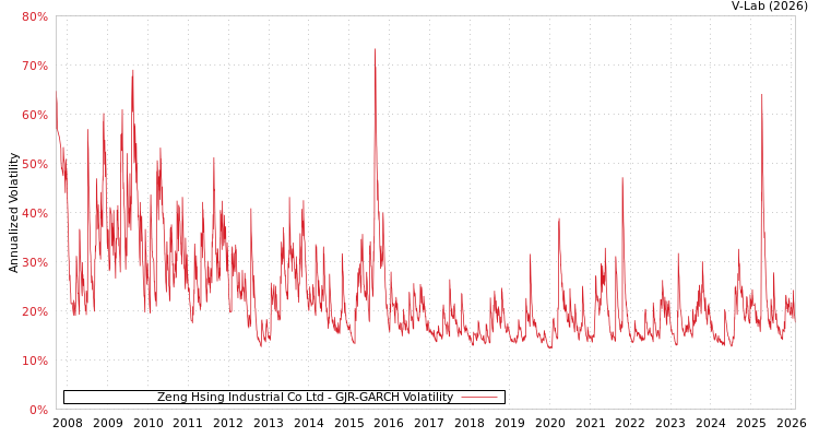 graph of Zeng Hsing Industrial Co Ltd GJR-GARCH