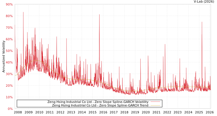 graph of Zeng Hsing Industrial Co Ltd S0GARCH