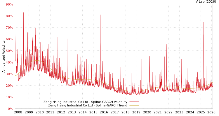 graph of Zeng Hsing Industrial Co Ltd SGARCH
