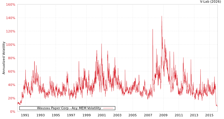 graph of Wausau Paper Corp AMEM