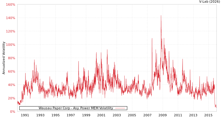 graph of Wausau Paper Corp APMEM