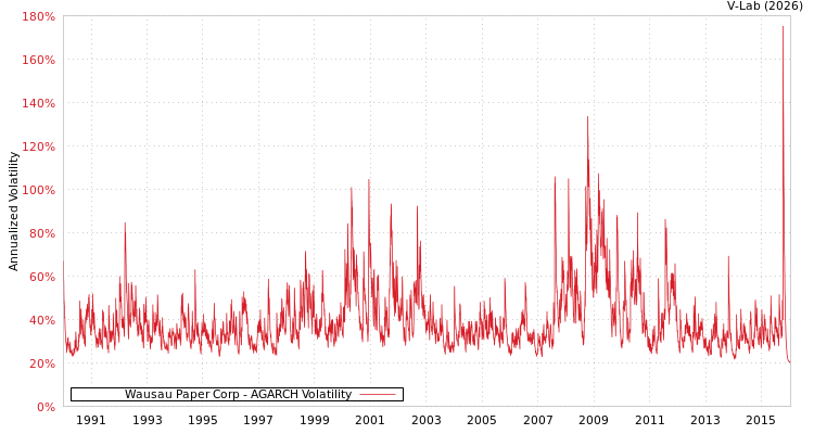 graph of Wausau Paper Corp AGARCH