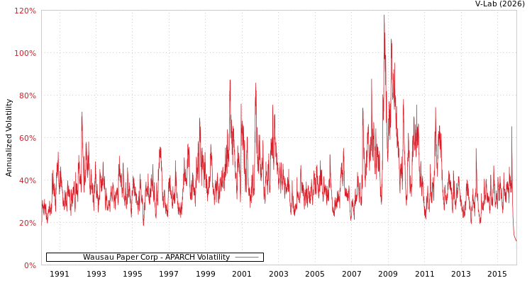 graph of Wausau Paper Corp APARCH