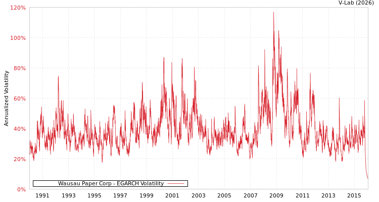 graph of Wausau Paper Corp EGARCH