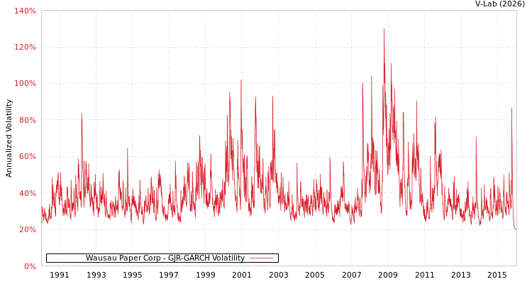 graph of Wausau Paper Corp GJR-GARCH