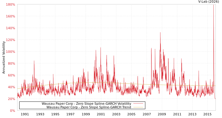 graph of Wausau Paper Corp S0GARCH