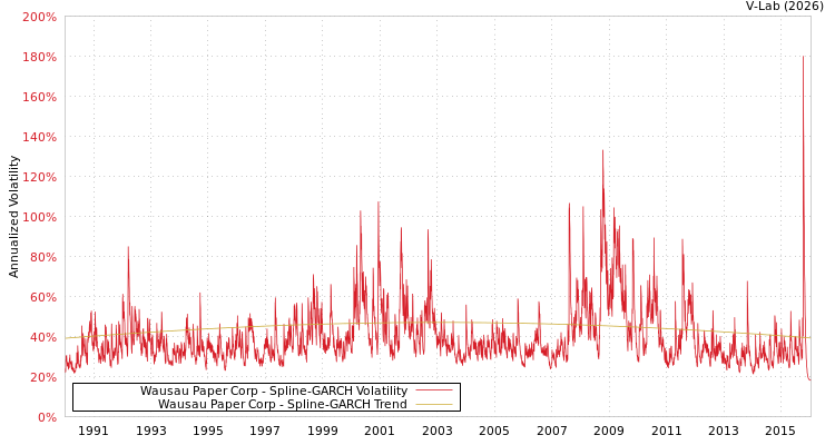 graph of Wausau Paper Corp SGARCH
