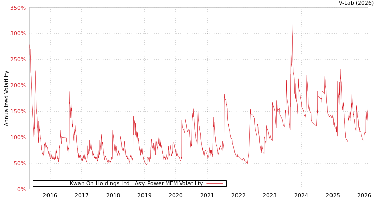 graph of Kwan On Holdings Ltd APMEM
