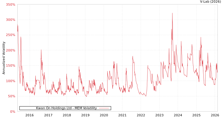 graph of Kwan On Holdings Ltd MEM