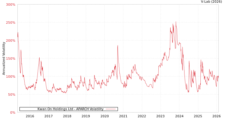 graph of Kwan On Holdings Ltd APARCH