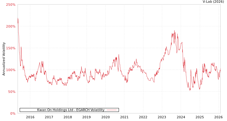graph of Kwan On Holdings Ltd EGARCH