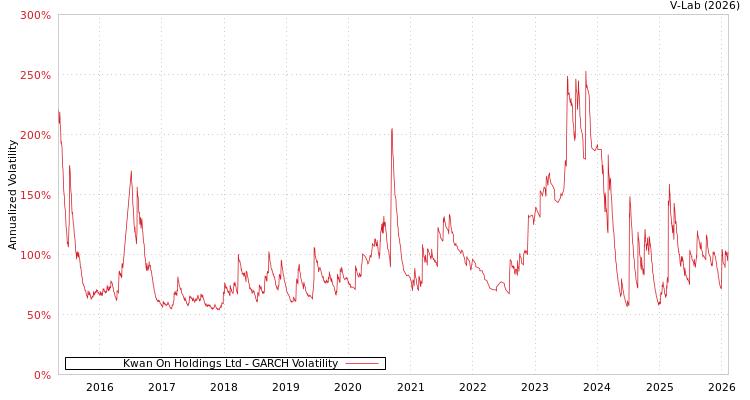 graph of Kwan On Holdings Ltd GARCH