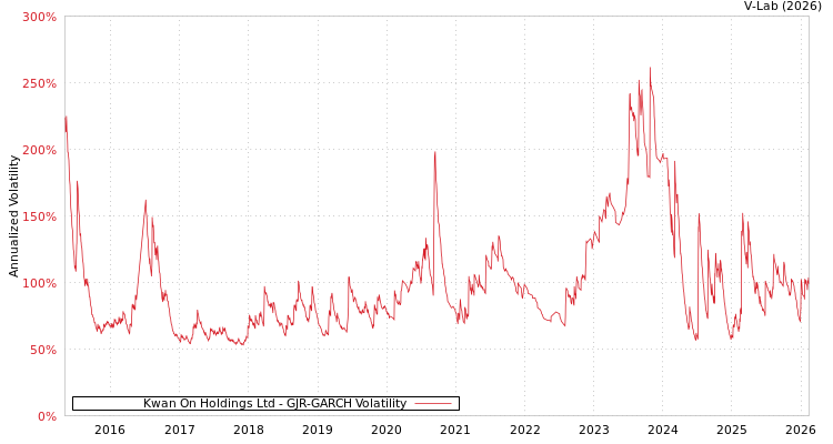 graph of Kwan On Holdings Ltd GJR-GARCH