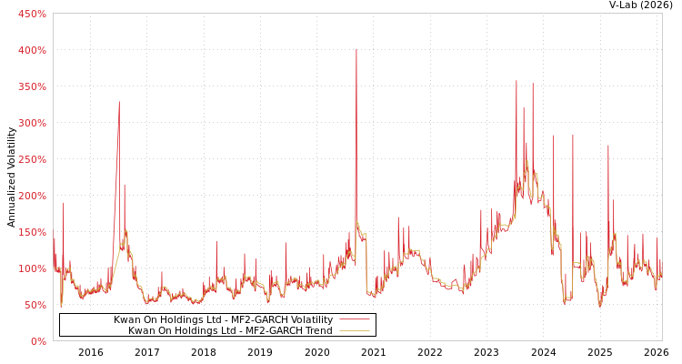 graph of Kwan On Holdings Ltd MF2-GARCH