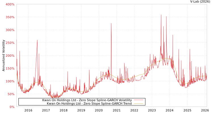 graph of Kwan On Holdings Ltd S0GARCH