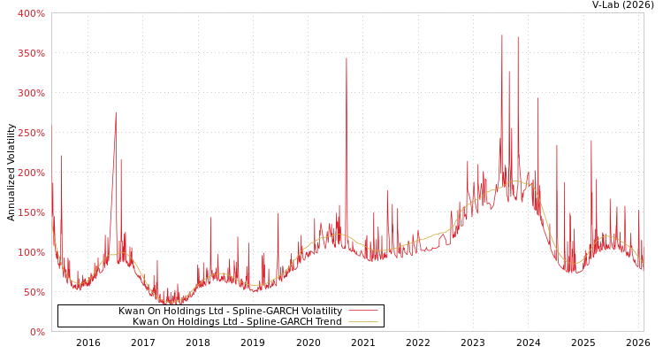 graph of Kwan On Holdings Ltd SGARCH