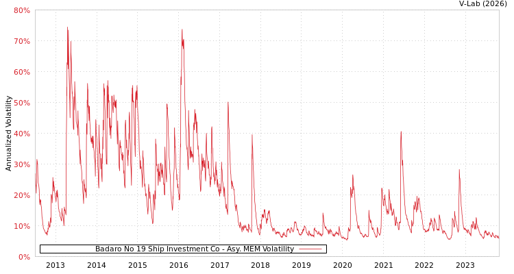 graph of Badaro No 19 Ship Investment Co AMEM