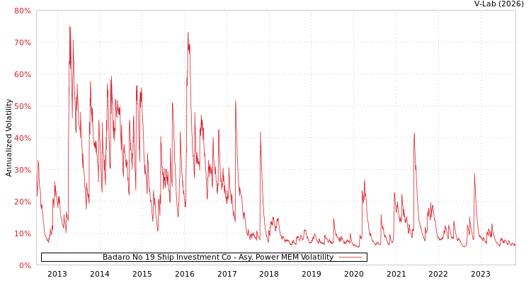 graph of Badaro No 19 Ship Investment Co APMEM