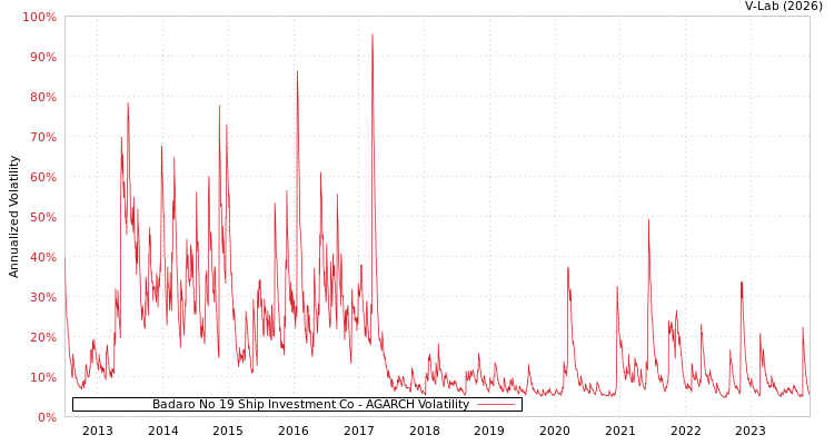 graph of Badaro No 19 Ship Investment Co AGARCH