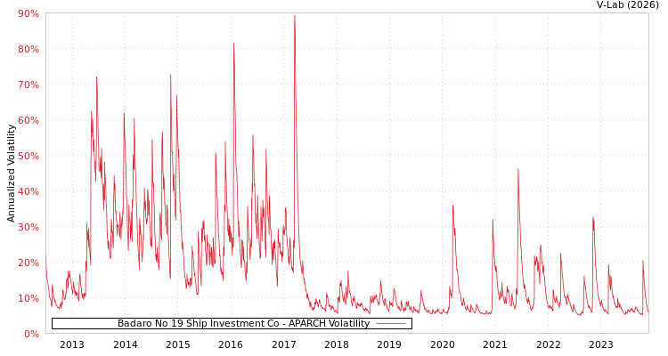 graph of Badaro No 19 Ship Investment Co APARCH