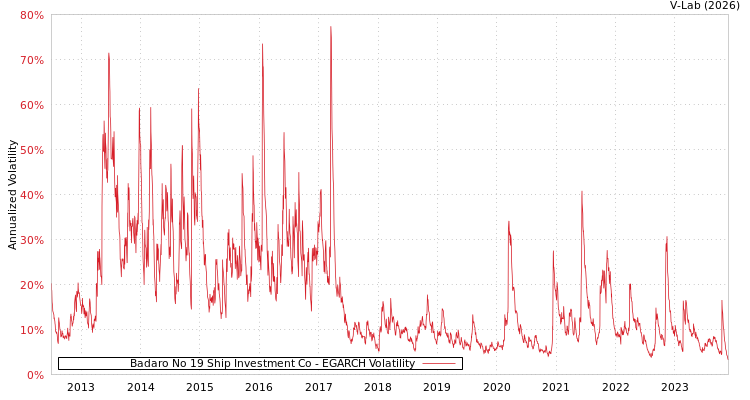 graph of Badaro No 19 Ship Investment Co EGARCH