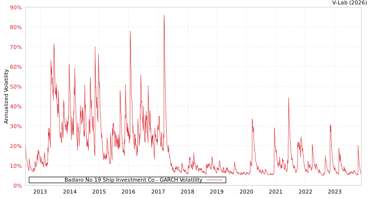graph of Badaro No 19 Ship Investment Co GARCH