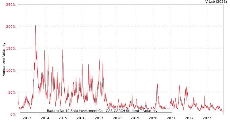 graph of Badaro No 19 Ship Investment Co GAS-GARCH-T