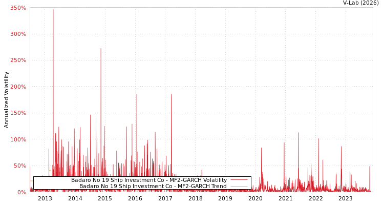 graph of Badaro No 19 Ship Investment Co MF2-GARCH