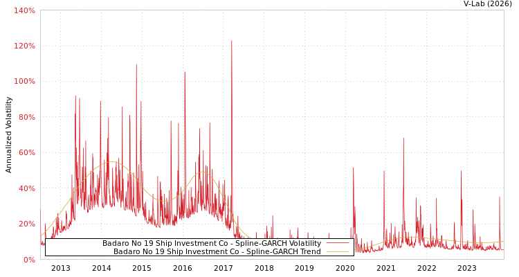 graph of Badaro No 19 Ship Investment Co SGARCH