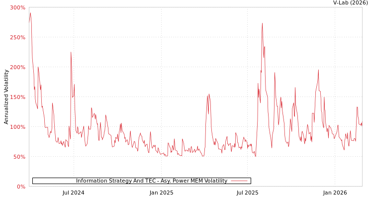 graph of Information Strategy And TEC APMEM