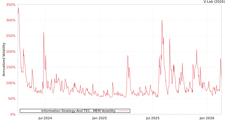graph of Information Strategy And TEC MEM
