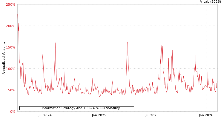graph of Information Strategy And TEC APARCH
