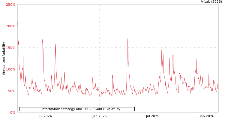 graph of Information Strategy And TEC EGARCH