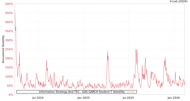 graph of Information Strategy And TEC GAS-GARCH-T