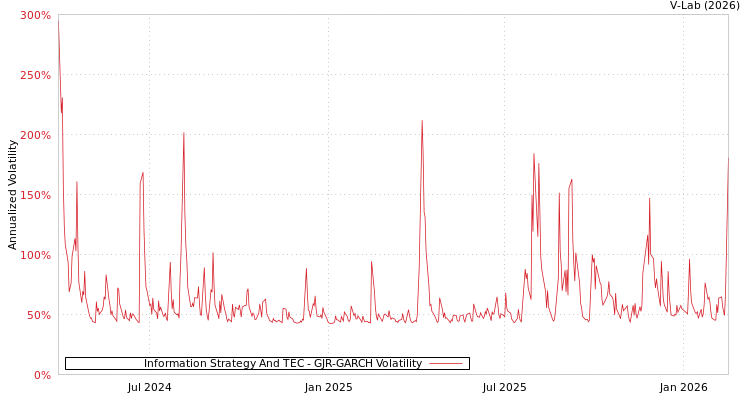 graph of Information Strategy And TEC GJR-GARCH
