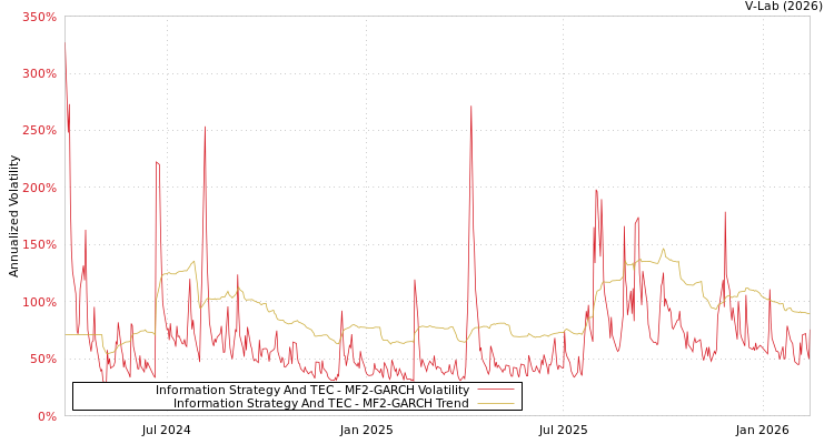 graph of Information Strategy And TEC MF2-GARCH