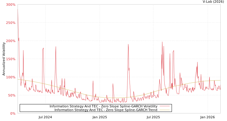 graph of Information Strategy And TEC S0GARCH