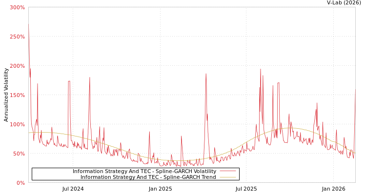 graph of Information Strategy And TEC SGARCH
