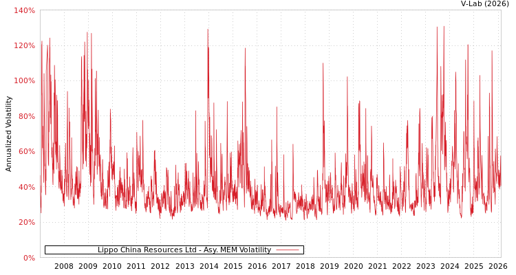 graph of Lippo China Resources Ltd AMEM