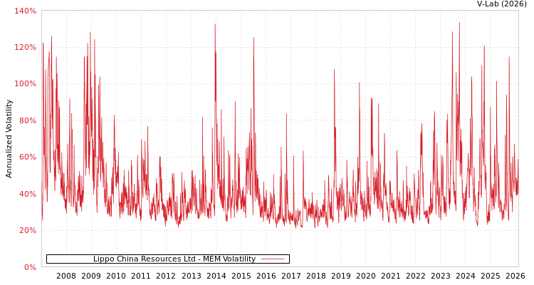 graph of Lippo China Resources Ltd MEM