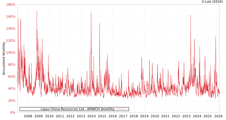 graph of Lippo China Resources Ltd APARCH