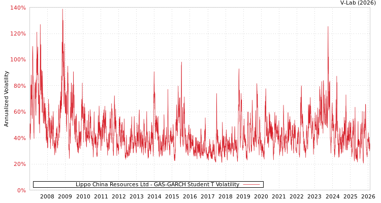 graph of Lippo China Resources Ltd GAS-GARCH-T